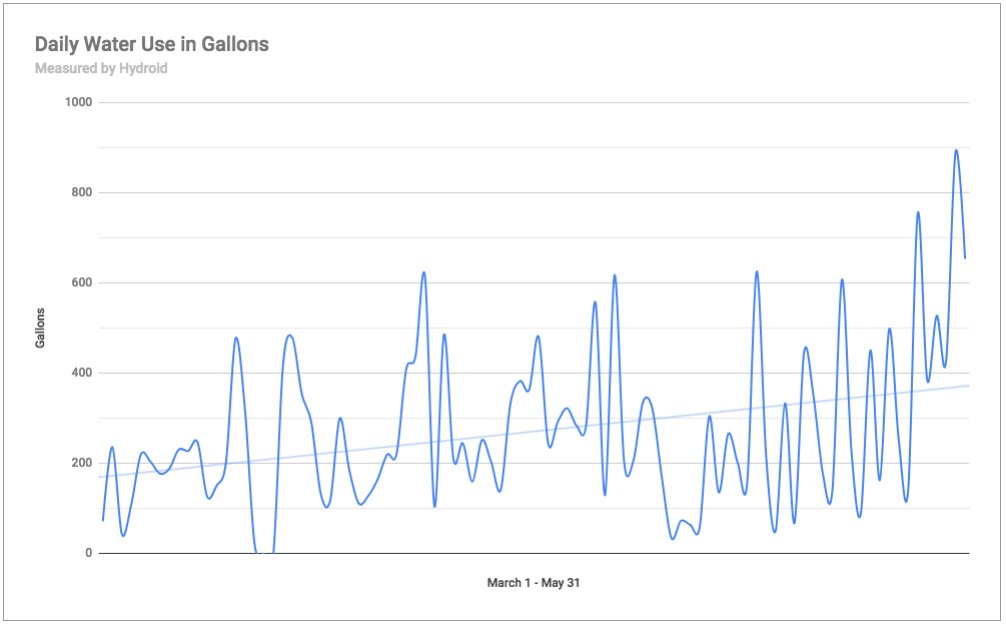 In the midst of hot weather, our water use shoots up (especially in the garden)! But since we're on a water well, we didn't know how much water we were using. Until now. #hydroidmeter #waterwell #gardening ow.ly/yGyf30kFYLJ