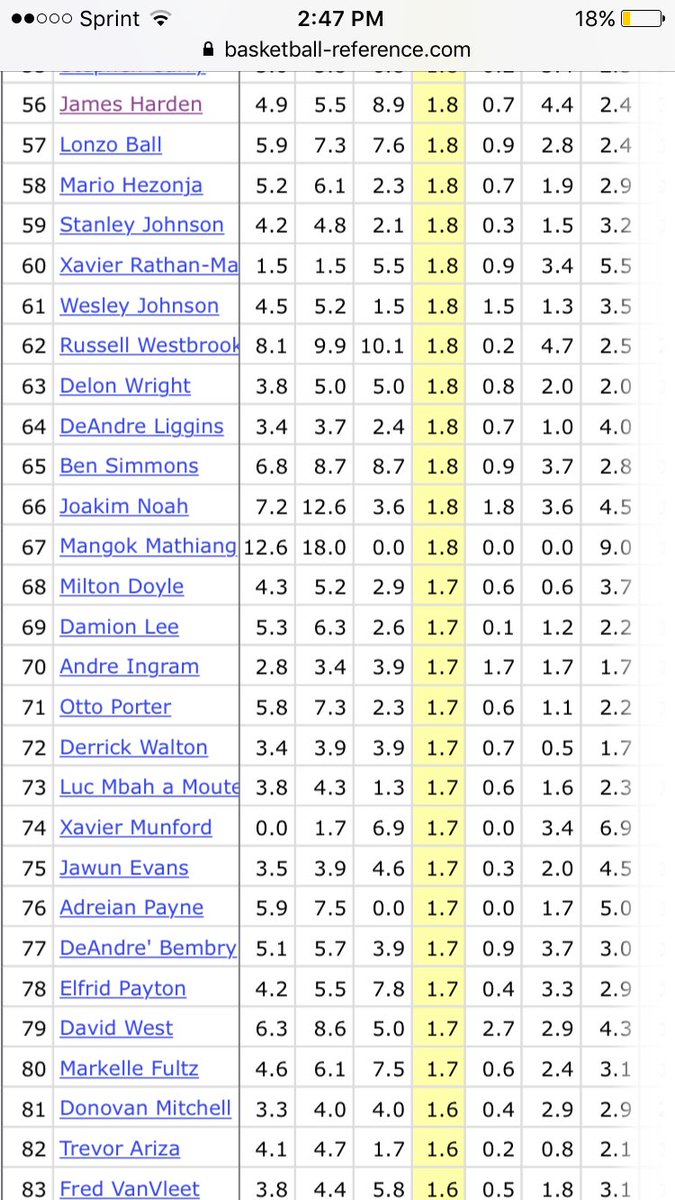 LosPoll's tweet photo. So LeBron averaged less points, less steals, the same number of assists.... https://t.co/vyTOoii23A