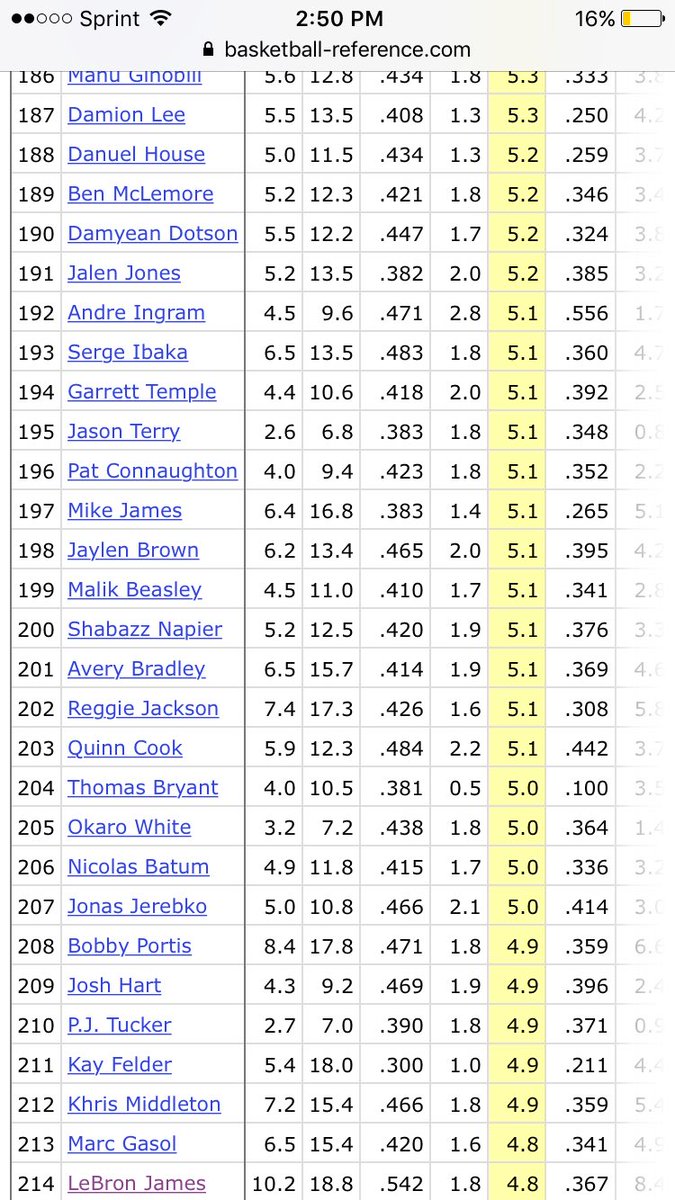 LosPoll's tweet photo. .1 more blocks, and shot 5.4 less threes (which can hurt fg%) than Harden per 36 minutes but y'all still think he deserves MVP 😭 https://t.co/20roXpH54u