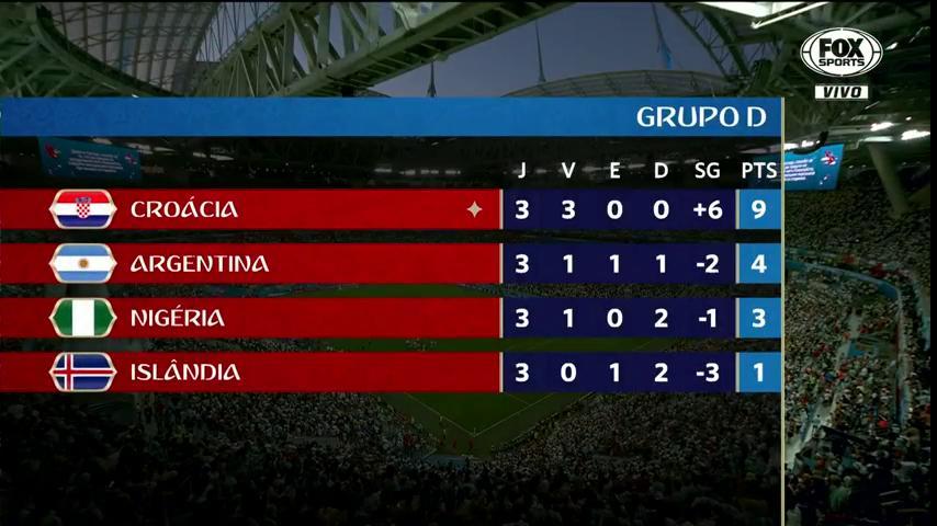 futebolnomundo's tweet photo. #NGA 1 X 2 #ARG 
Depois de crise na equipe e a cobrança dos torcedores, a Argentina se classifica para as oitavas e renasce na Copa! #JogaQueSabe https://t.co/eh9rIzv5zx