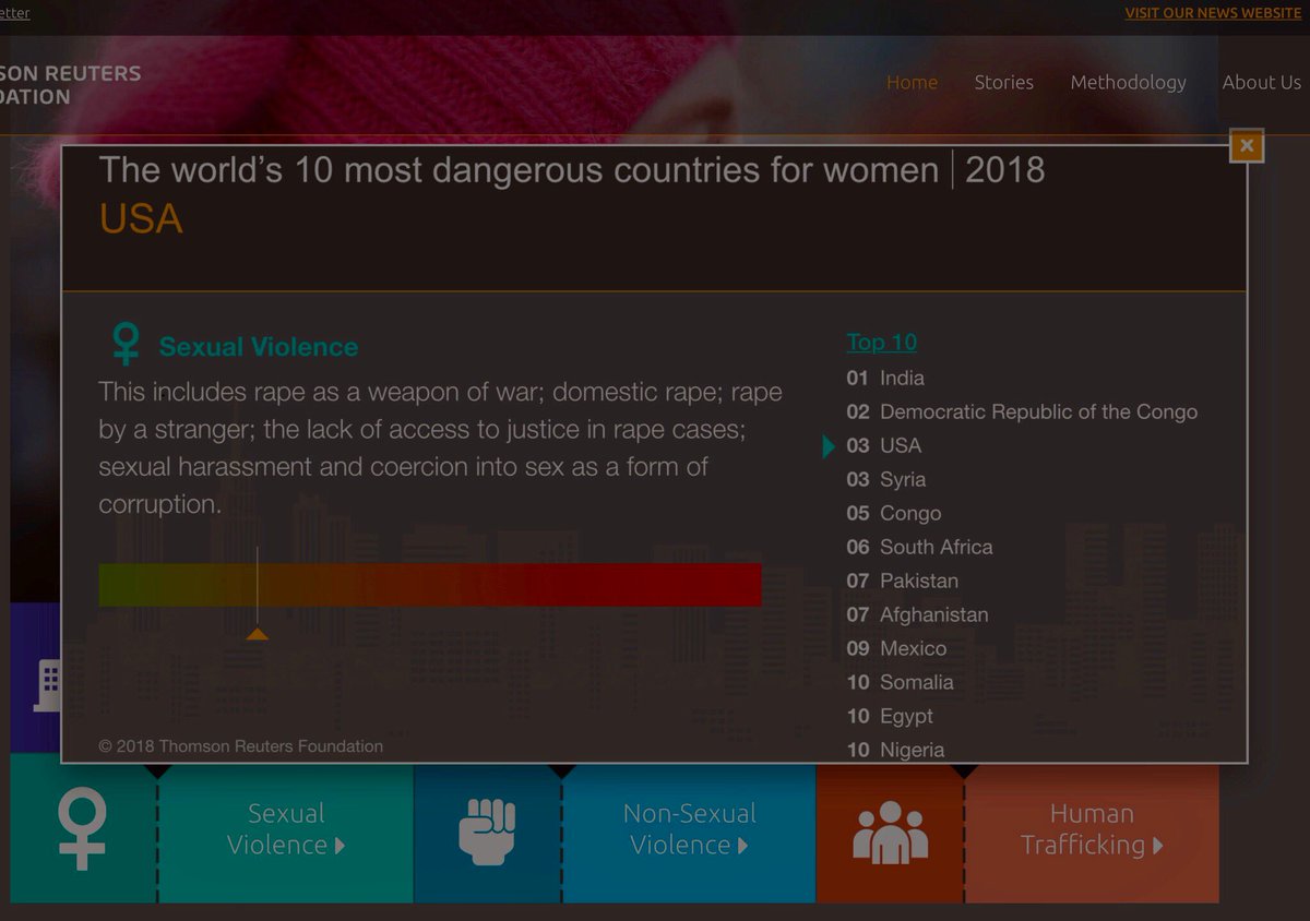CHSommers's tweet photo. Bogus study alert.Thomson-Reuters Foundation ranks USA as 3rd worst country in WORLD for sexual violence, worse than Congo &amp; Pakistan. Methodology? It asked assorted gender experts for their “perceptions.” Sad to see such shoddiness ⁦@TR_Foundation⁩  https://t.co/4Gt5AXPxeN https://t.co/KuqZukzVWN