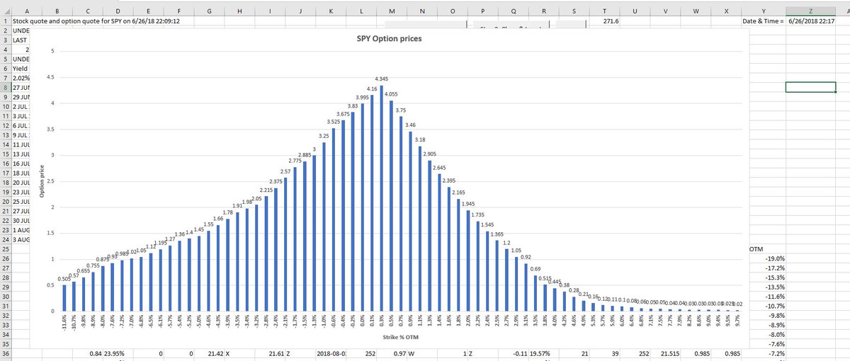 SPX vs SPY Options prices! Shows mid option prices according to the % move implied by the Strike price. Both series expire in 38 calendar Days (3 AUG 18 series).