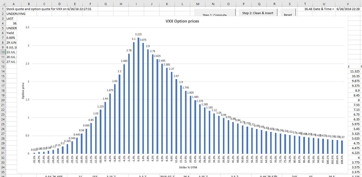 VIX vs VXX option prices! Shows mid option price based on % move implied by the strike price. With VIX series expiring in 28 Days, and VXX series in 31 Days.