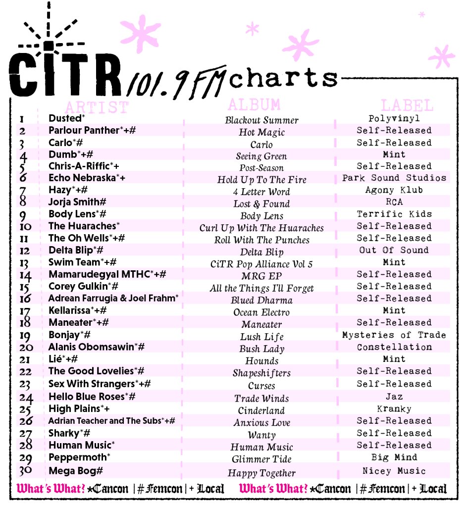 Citr Charts