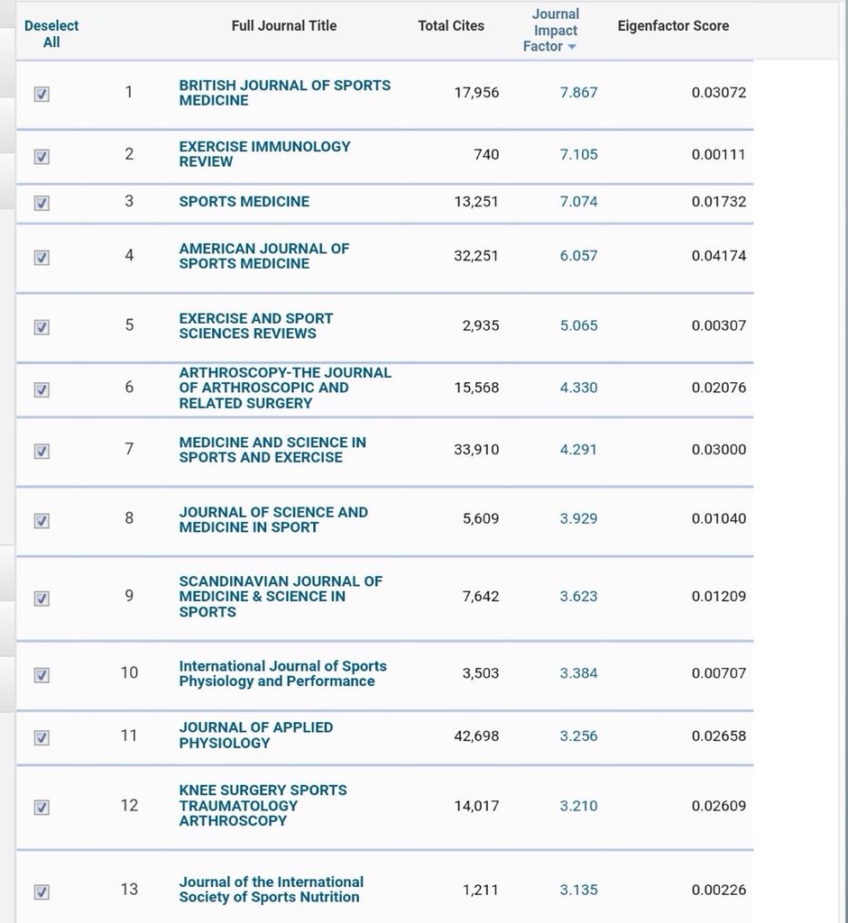 DrNicolasHart's tweet photo. The latest impact factors for Exercise and Sport Science journals - ( Top 50 in images below ) - with some key movers, and significant improvements across the board ( now reaching as high as IF 7.8 ). #Science #Exercise #SportScience #ImpactFactors #Research https://t.co/LQn4aNoiUS