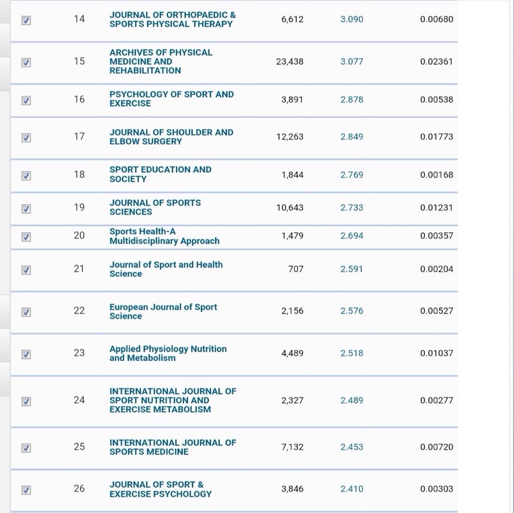 DrNicolasHart's tweet photo. The latest impact factors for Exercise and Sport Science journals - ( Top 50 in images below ) - with some key movers, and significant improvements across the board ( now reaching as high as IF 7.8 ). #Science #Exercise #SportScience #ImpactFactors #Research https://t.co/LQn4aNoiUS