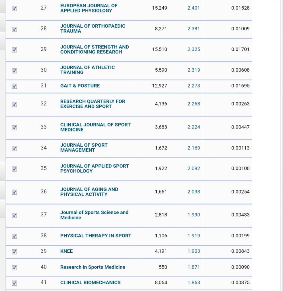 DrNicolasHart's tweet photo. The latest impact factors for Exercise and Sport Science journals - ( Top 50 in images below ) - with some key movers, and significant improvements across the board ( now reaching as high as IF 7.8 ). #Science #Exercise #SportScience #ImpactFactors #Research https://t.co/LQn4aNoiUS