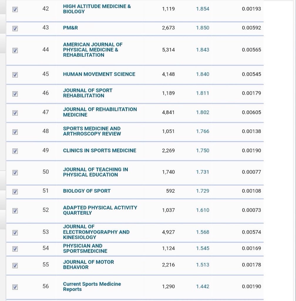DrNicolasHart's tweet photo. The latest impact factors for Exercise and Sport Science journals - ( Top 50 in images below ) - with some key movers, and significant improvements across the board ( now reaching as high as IF 7.8 ). #Science #Exercise #SportScience #ImpactFactors #Research https://t.co/LQn4aNoiUS