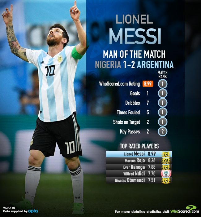 Ratings: Mesmeric Messi - Eurosport