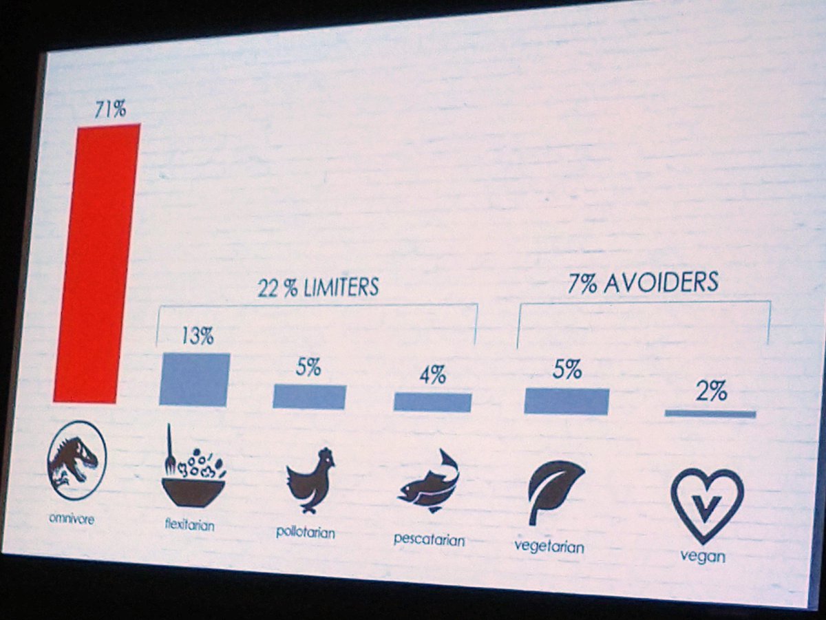 jimdudlicek's tweet photo. #Omnivores still dominant among #consumers: @Datassential's Jen Aranas #Healthyshoppersummit @smartfood_expo @UnitedFresh @pgrocer #supermarket #grocery #retail #vegan #vegetarian #flexitarian #wellness https://t.co/nVZzg3zqaN