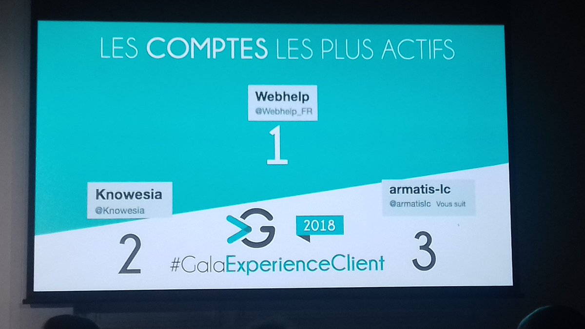 EmmanuelPLOTON's tweet photo. #GalaExperienceClient
Les comptes les plus actifs :
#Webhelp #Knowesia #Armatislc
Bravo ! https://t.co/VSCKCrDy9r
