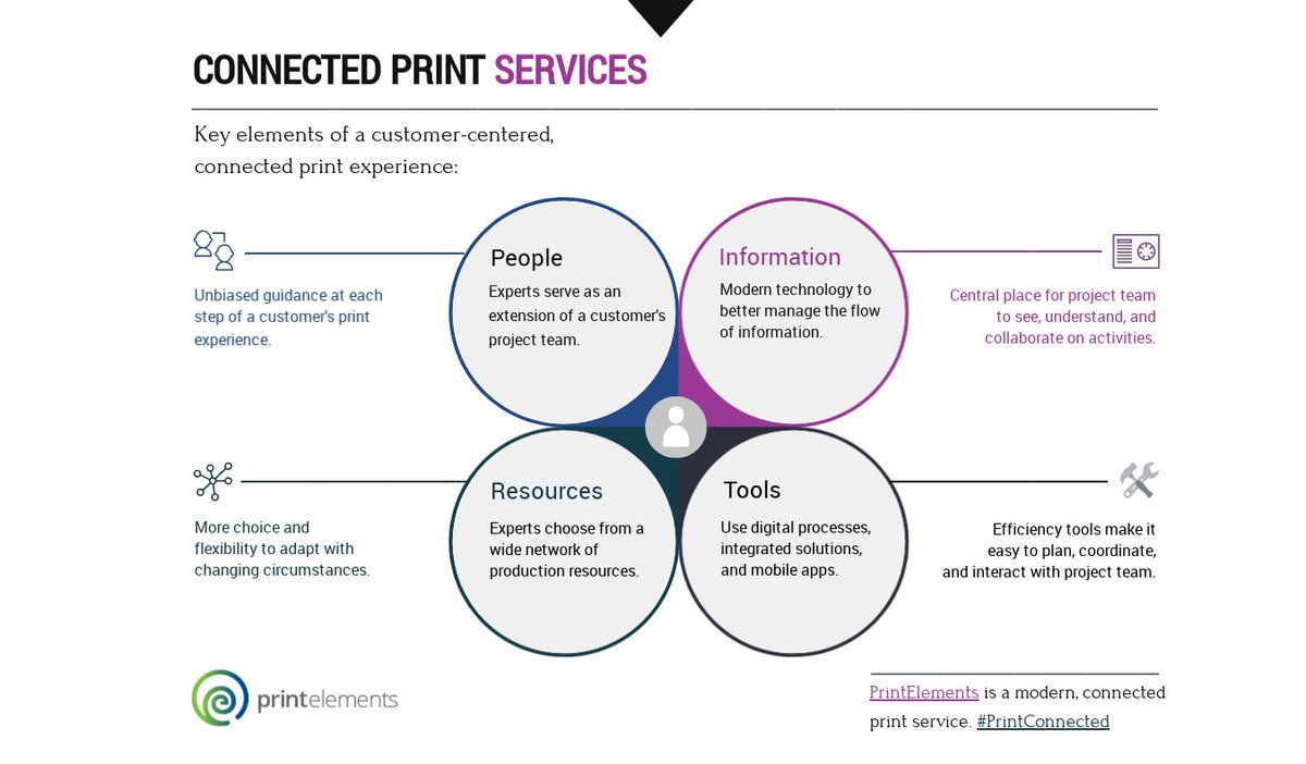 print_elements's tweet image. Check out how a #PrintConnected experience can help you plan and manage an efficient print project. bit.ly/PrintElements_…