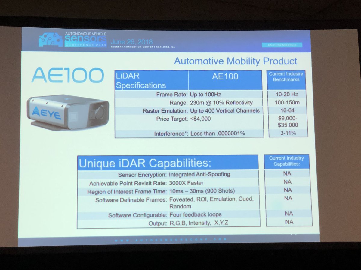 drivingmzstacey's tweet photo. #LiDAR Showdown: Round 1
Stephen Lambright of @AEyeInc showing their “iDAR” and talking about VIXELS.
I wordsmith with the best of them and yet I’m feeling dizzy from the mashup of the Pixels and the Voxels. If only someone could pointcloud me the way home. 😉
#AUTO18 https://t.co/0zVqnbAmj6