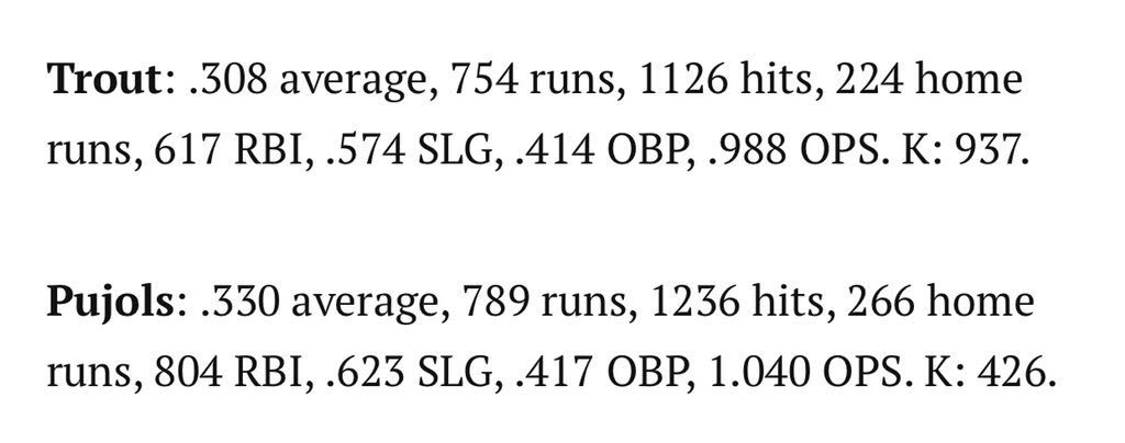incarceratedbob's tweet photo. Just a little graphic for anyone of you 🤓 who forgot how great Pujols was
Pujols vs Trout thru 1,000 games @MikeTrout @PujolsFive 

https://t.co/lBYwuwq7dL