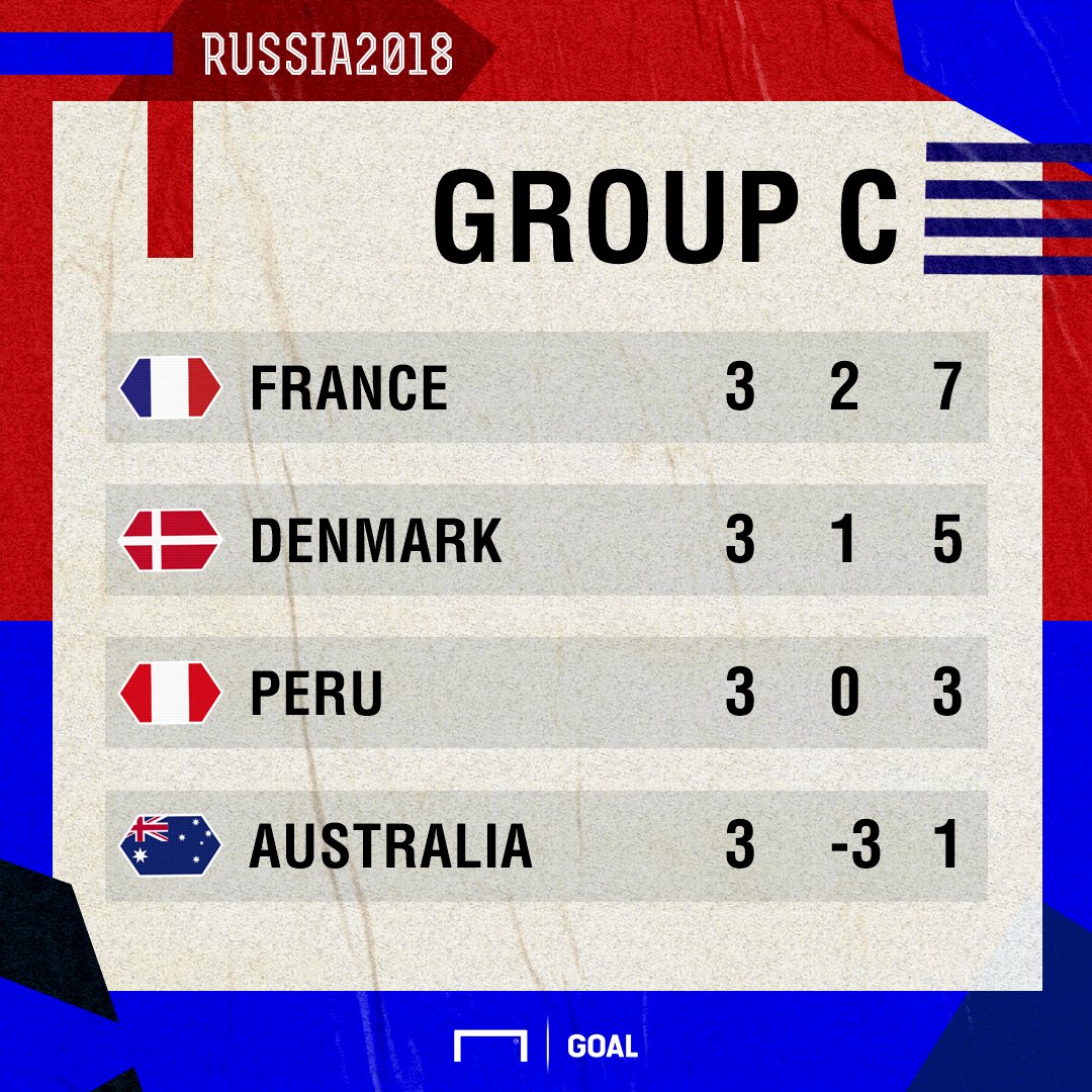 Goal Japan ロシアw杯 結果 順位まとめ フランスとデンマークが決勝トーナメンへ グループc オーストラリア 0 2 ペルー デンマーク 0 0 フランス 1 フランス 7 2 2 デンマーク 5 1 3 ペルー 3 0 4 オーストラリア 1 3