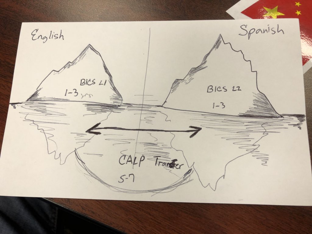 DrETontheBorder's tweet image. Our future principals have created their own personal #IcebergModel based on their own languages 🌟@esc1bilingual