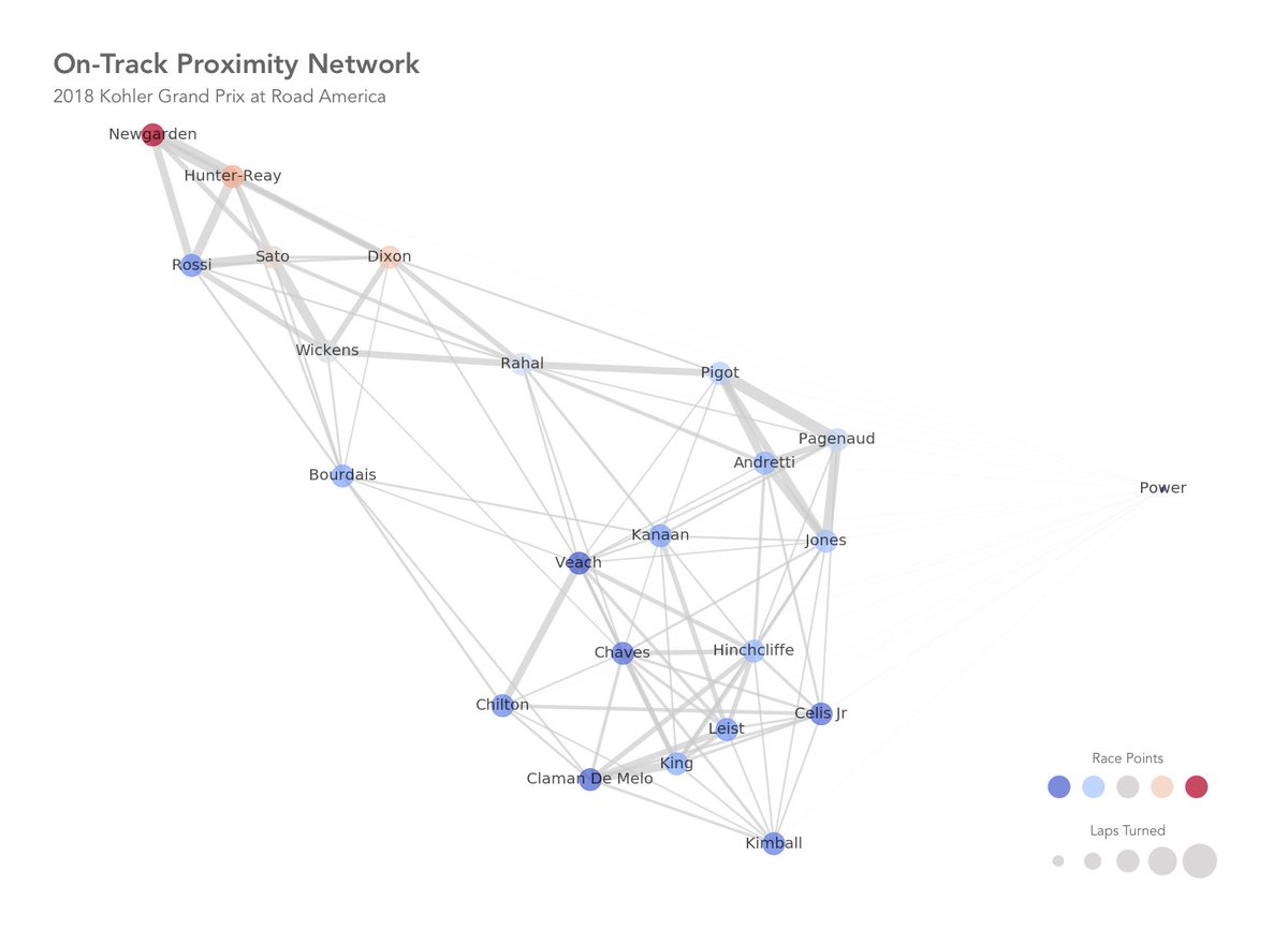 michael_gethers's tweet image. I&apos;m really liking these networks, actually.  Just as a reminder, these show who was driving around whom on track during a race (or series of races).  Here&apos;s one for Sunday&apos;s #KOHLERGP, which shows two fairly distinct groups, linked by @GrahamRahal and @BourdaisOnTrack. #INDYCAR