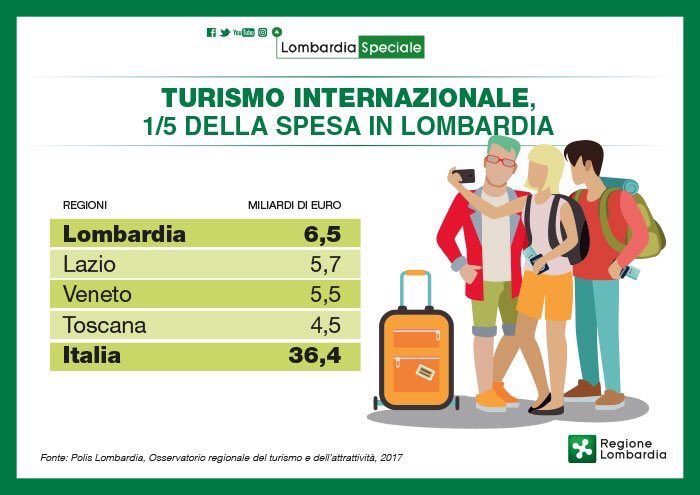 gio_mavellia's tweet photo. #Turismo internazionale: 1/5 della spesa #inLombardia 
#Lombardia la regione più apprezzata per lo #shopping 
@LaraMagoni 
@RegLombardia https://t.co/AZ5y3EfuO0