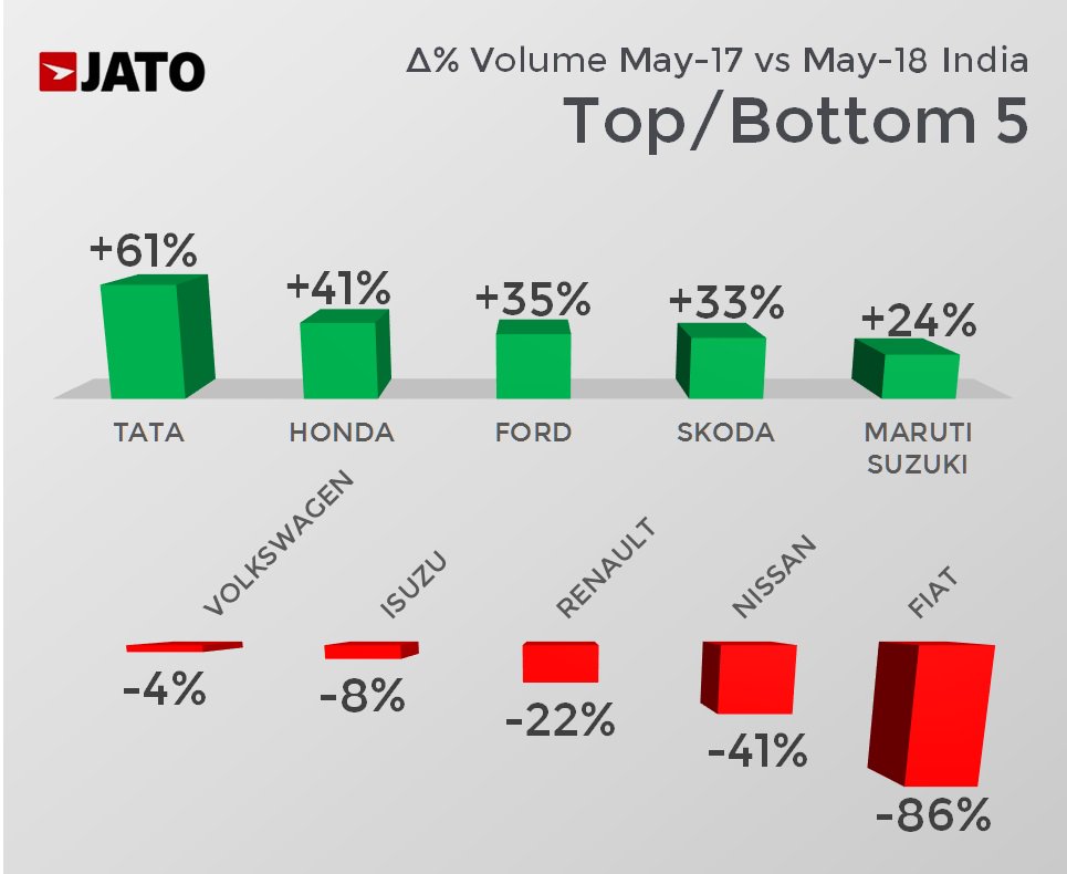 India May 2018 Top Winners & Losers – Honda sales surged on the back of New Amaze, SKODA & Ford registered higher sales. #Indiacarsales #IndiaAuto #sales #TataMotors #Honda #VW #Renault #Ford