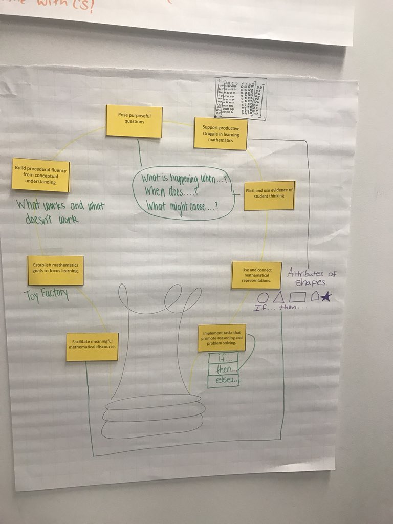 reneelynnsnyder's tweet image. @E4Tech_Teacher  understanding the connections and relationships btwn #E4Tech CS framework, CT concepts explored, and Math Practices!
