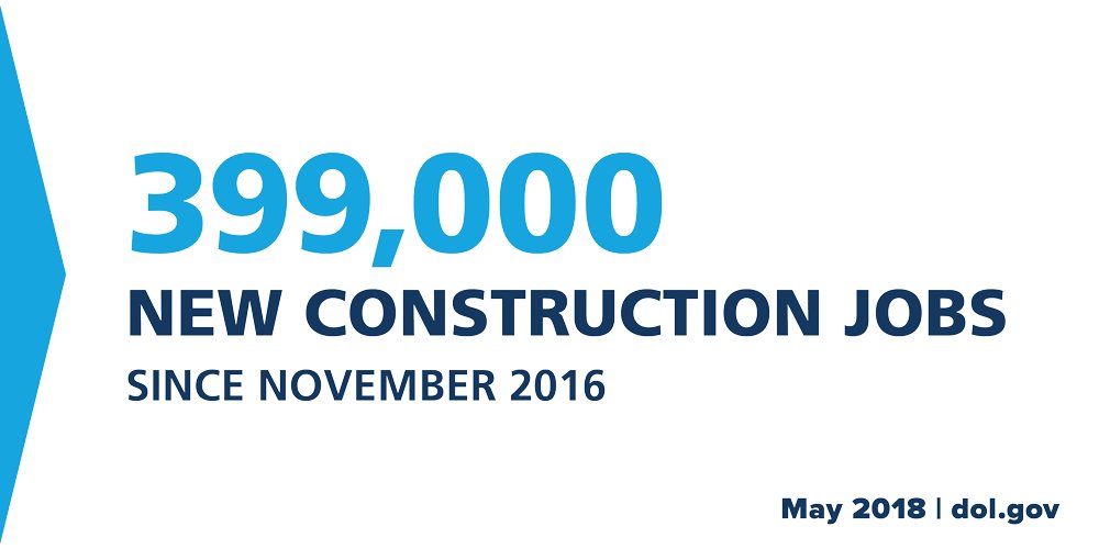 399,000 new construction jobs since November 2016 (May 2016)
