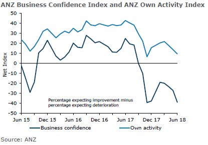 Business sentiment dropped sharply in June, according to our <a href="/ANZ_NZ/">ANZ NZ</a> Business Outlook. Firms’ expectations of their own activity suggest the economy may continue gently losing steam in coming months. bit.ly/ANZ_BO