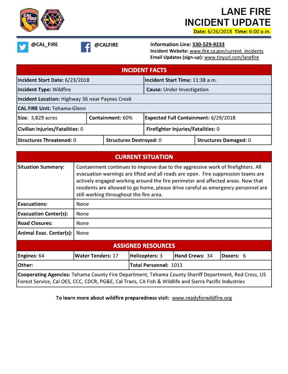 MarinBUZZ's tweet image. #RT @CAL_FIRE: #LaneFire [update] off Hwy 36 in Paynes Creek (Tehama County) is now 3,829 acres &amp;amp; 60% contained. fire.ca.gov/current_incide…