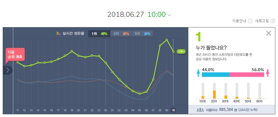 17HPMLi's tweet photo. 📈6 ชาร์ตหลักเวลา 08:00 น.🇹🇭 
ยอดอัลบั้ม Hanteo - 108,567 🎉
ยอดผู้ฟังแบบไม่ซ้ำ ID บนชาร์ต MelOn - 885,384
#BLACKPINK - ‘뚜두뚜두 (DDU-DU DDU-DU)’ M/V
https://t.co/FzAc0H9CYk    
MelOn #1 
Genie #1
Bugs #1
Mnet #1
Naver #1
Soribada #1 https://t.co/KnhaGWsB2s