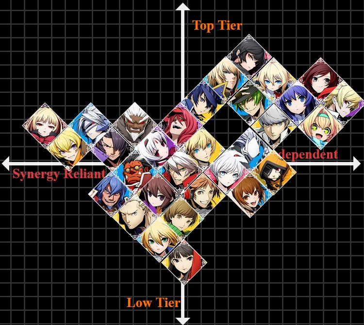 Skd Top American Bb Player Released His Tier List Blazblue Cross Tag Battle...