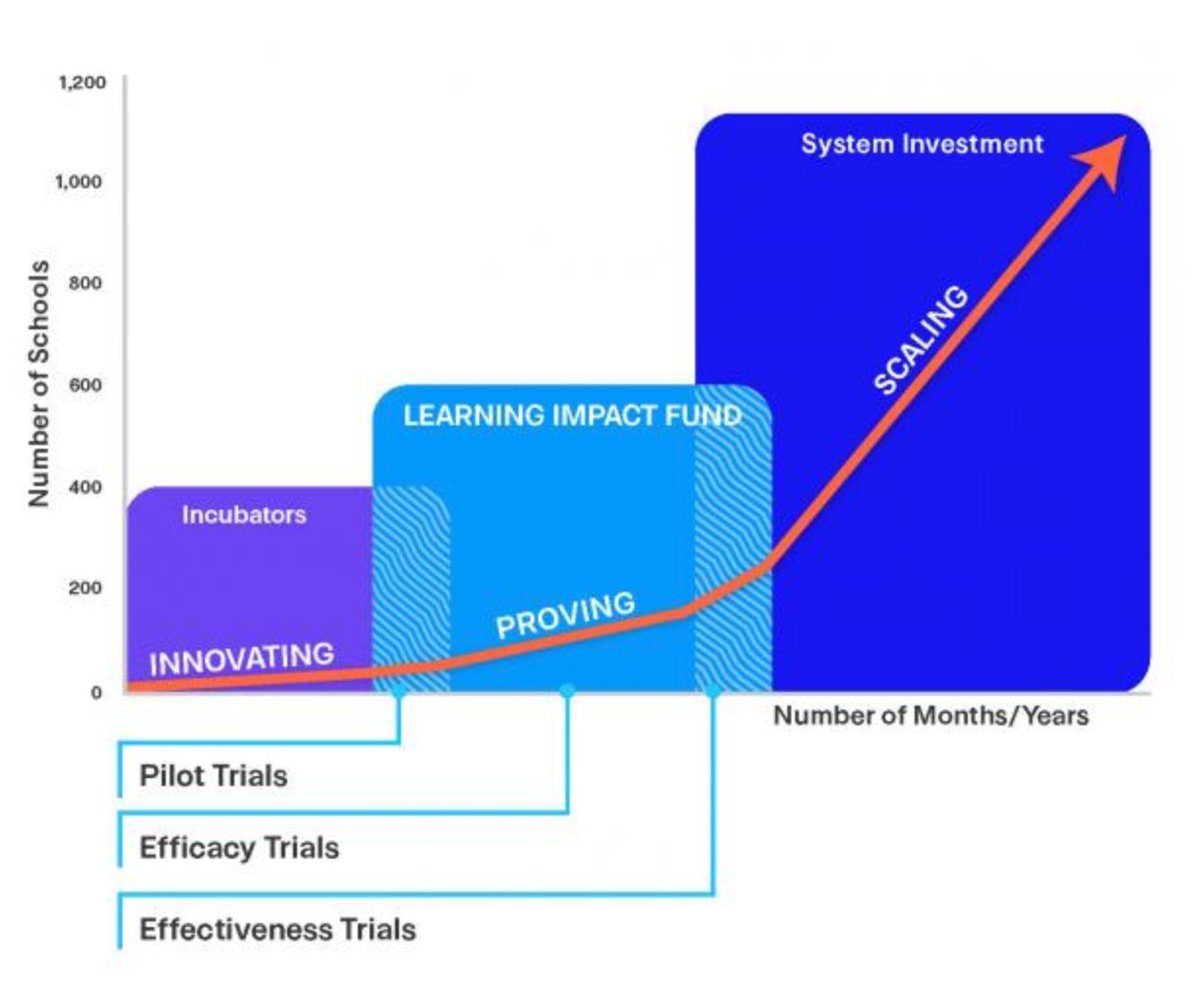 E4Ltweets's tweet photo. The #LearningImpactFund builds new evidence on #AussiedEd approaches through identifying, funding and evaluating programs through research trials. But what types of trials does it support? https://t.co/ynmSFhihct https://t.co/Ci4UoVl6MI