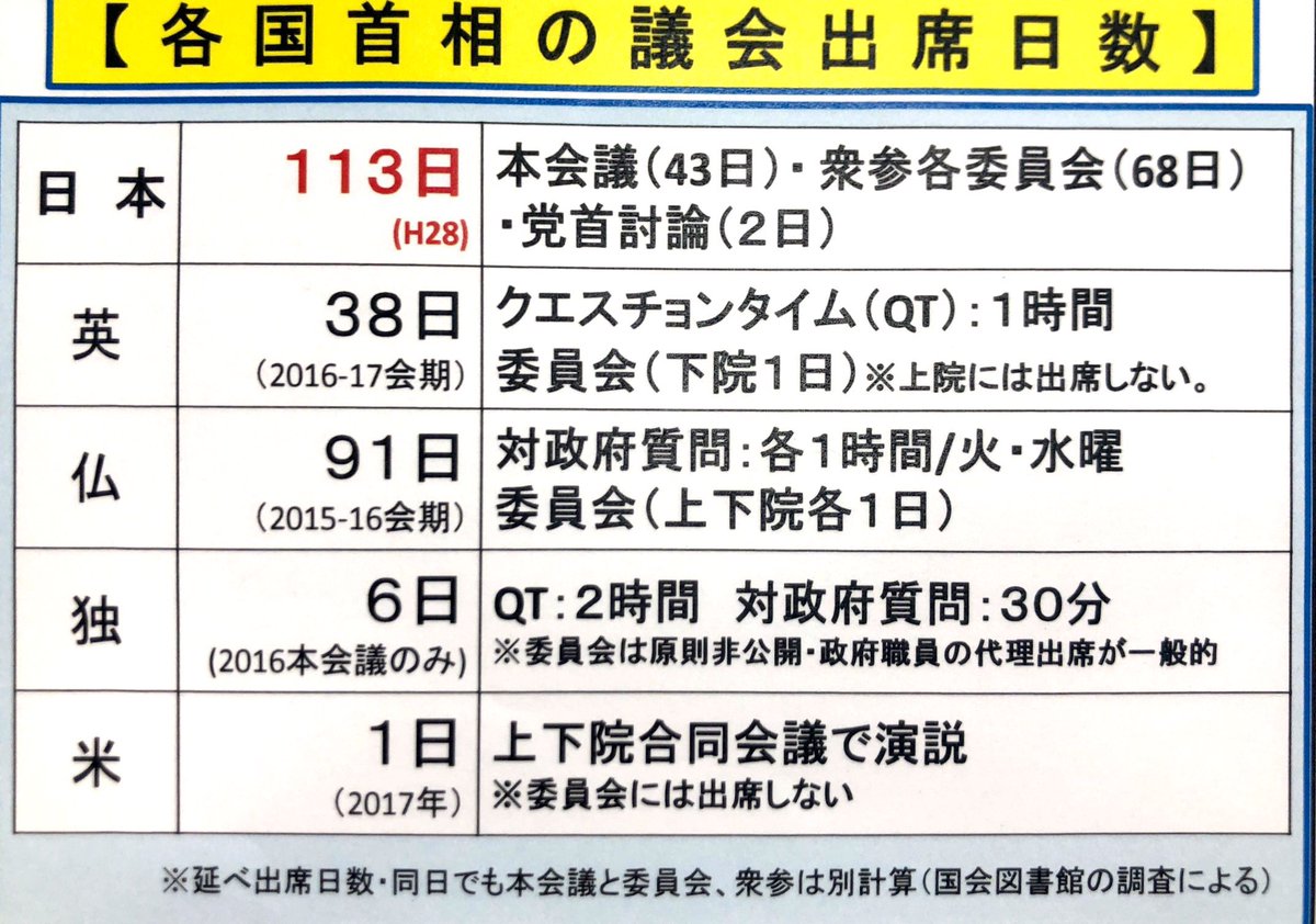 古田大輔 Ar Twitter 小泉議員らの国会改革案で触れている 首相が国会に縛られすぎ問題 各国比較すると 首脳の国会出席は日本113日 フランス91日 英国38日 ドイツ6日 アメリカ1日 詳しくは モリカケで政策議論ができない国会 小泉議員ら自民若手が画期的な