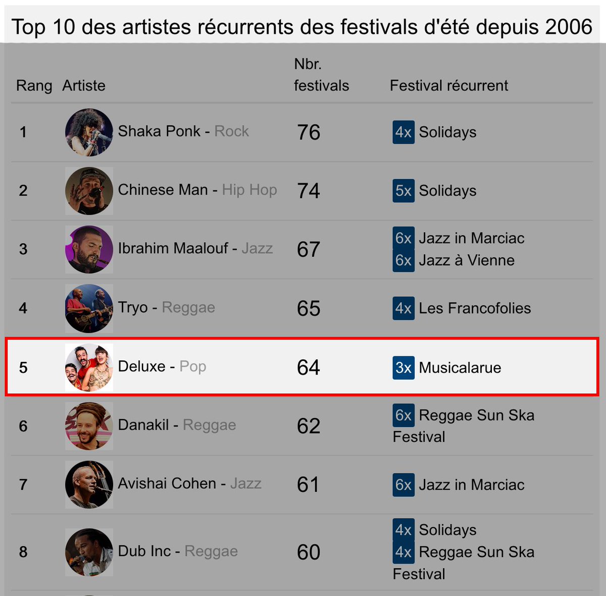5ème du classement des artistes qui squattent le plus les festivals depuis 2006, alors qu'on tourne que depuis 2011
Cet été est le premier depuis 7 ans sans festivals en France, ça nous  manque, mais on est en studio pour faire un 3ème ALBUM qui va vous faire saigner du nez.
