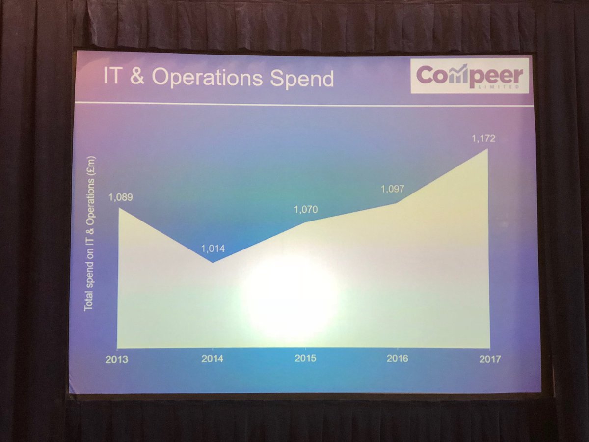TheWealthMosaic's tweet image. Total IT &amp;amp; Ops spend by UK #WealthManagement firms continues to rise #Compeerlive ⁦@ComPeerLimited⁩ #wealthknowledge