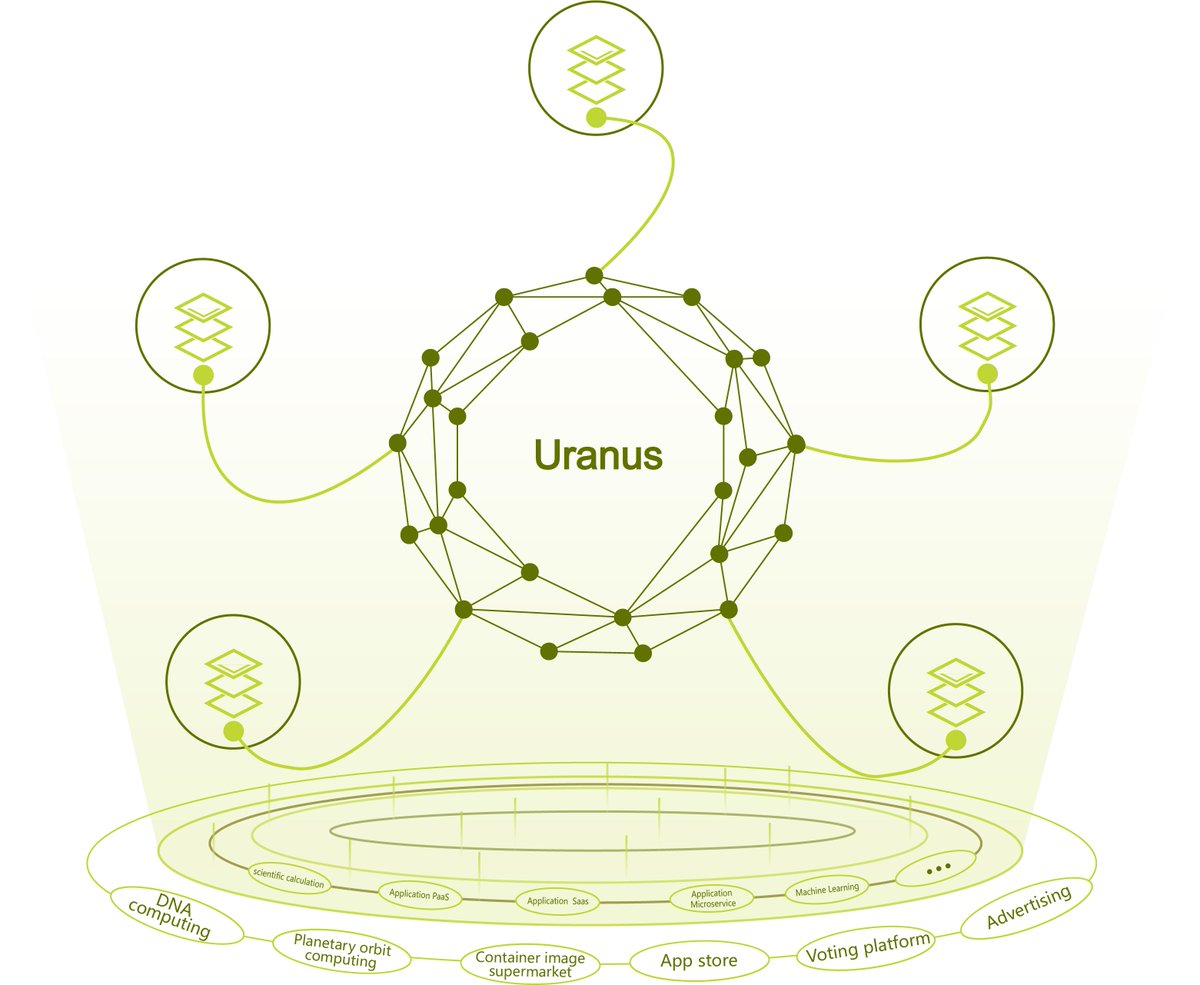 Uraners's tweet image. Empower redundant computing power in the world with blockchains to provide ubiquitous and shared computing service beyond public clouds (Amazon, Microsoft and AliCloud), thus reconstructing the landscape of the IT computing power market.
