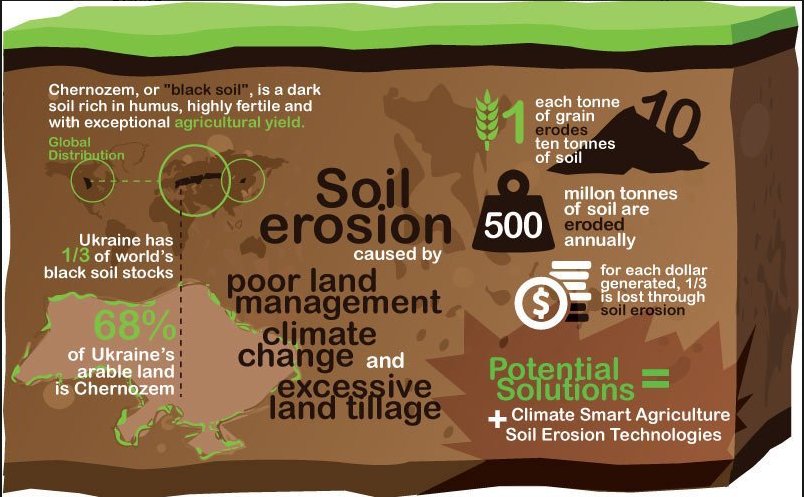 Sustainable Soil Management is the Pathway to the Future We Want for All. It is a Key for boosting climate pliancy. bit.ly/2sYCZlE #foodsecurity #soilsample #soiltest #soilsustainability #soildevelopment #soilfertilizers #climate #climatereality