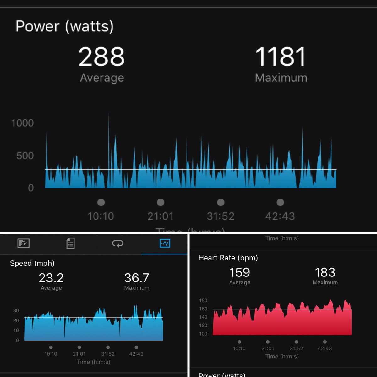 MarkTiff's tweet image. Stats from lasts nights 20mile Club Bash👌 @AvioSports Powersense keeping an eye out. Goes to show how accurate my FTP of 290 is in real time 👌 #poweredbyavio #powersense #powermeter