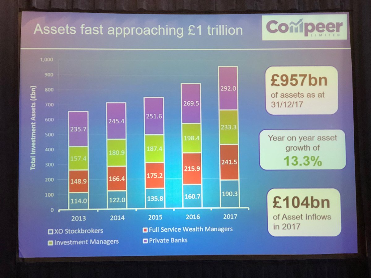 TheWealthMosaic's tweet image. UK #WealthManagement getting nearer to £1 trillion total AUM #compeerlive ⁦@ComPeerLimited⁩ #wealthknowledge #wealthperformance
