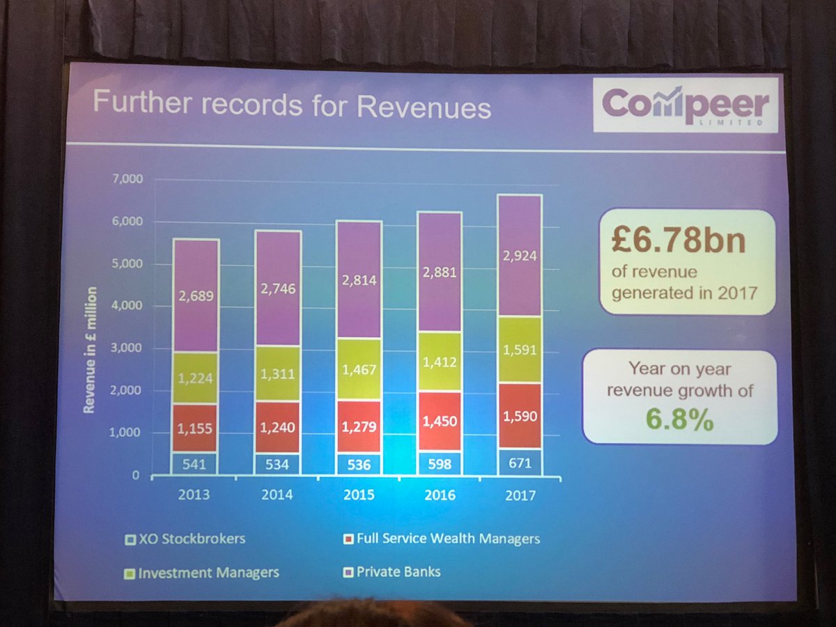 TheWealthMosaic's tweet image. £6.78 billion in total revenue for UK #WealthManagement firms through 2017. #compeerlive ⁦@ComPeerLimited⁩ #wealthknowledge