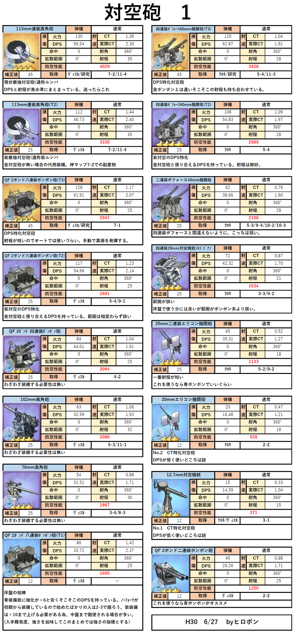 ヒロポン アズレン対空砲性能表 ステ Dps 対空性能や簡単な説明 よく分からない人は赤色の文字で強さを判断すると分かりやすいかと思います 艦載機の多い12章攻略のおともにどうぞ 参考元大陸wiki T Co 7wtq5odcoe 首页 アズールレーン