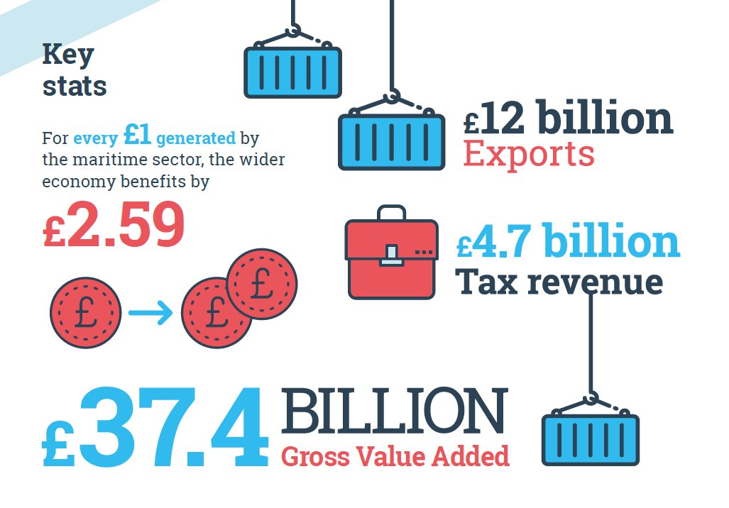 #DidYouKnow that the UK maritime sector:

> contributes £37.4bn to GDP
> exports £12bn of products &amp; services
> pays £4.7bn to the Treasury in tax
> facilitates trade worth £500bn/year

Learn more about one of Britain's biggest industries: maritimeuk.org/value

#SeafarersWeek