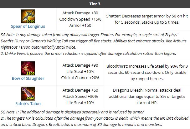 Our #ArenaofValor Items List includes updated information on all hero items in the game, as well as hidden mechanics and effects that you can take advantage of in your builds! bit.ly/2EjekvH

#AoV #MOBA