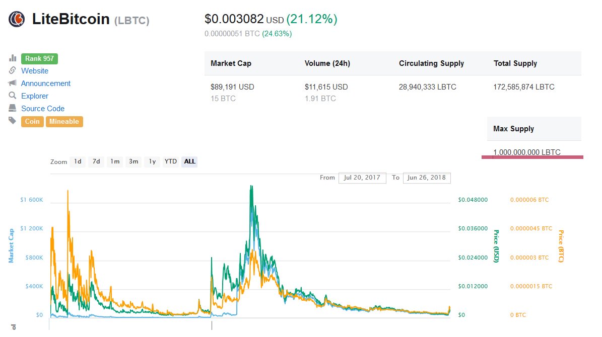 CryptoCloseout's tweet image. Don't forget about the underdogs, cause you may be able to 3x on this  coin before hitting a penny a coin, which history claims that is no  feat! I am waiting for another dip myself, may around the .0024 mark. We will keep watch #lbtc #litebitcoin #cryptocurrency #bitcoin #gains