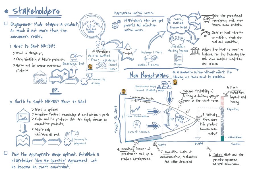 SimpleDiagrams's tweet image. SimpleD users taking it higher: Ray King uses SimpleD to create some great diagrams for his new article on Medium &quot;A Sustainable, Stress-Free Product Development Model&quot; : medium.com/critically-dec…