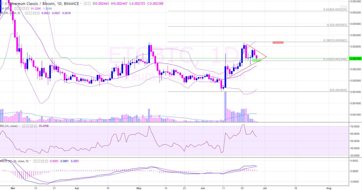 im_goomba's tweet photo. $ETC
A tad late on this one but still good. Bullish trinagle coming to an apex. Just rebounded of bottom where it meets a strong horizontal support at 2350.
Looking to breakout in the next 2-3 days.
*Insert $BTC disclaimer* https://t.co/IMIyiDgYxo