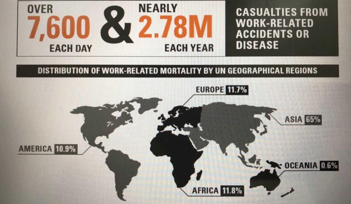 mansourfaiz's tweet image. حسب إحصاءات منظمة العمل الدولية فانه يقتل 7600عامل/يوم و 2.78 مليون عامل/عام بسبب إصابات العمل والامراض المهنية. وقارة اسيا لها النصيب الأكبر  65% من اجمالي الوفايات وهنالك أسباب كثيرة لذلك. وبناء على ذلك فان تطبيق لائحة نظام إدارة السلامة والصحة المهنية و ISO45001 اصبح واجبا.