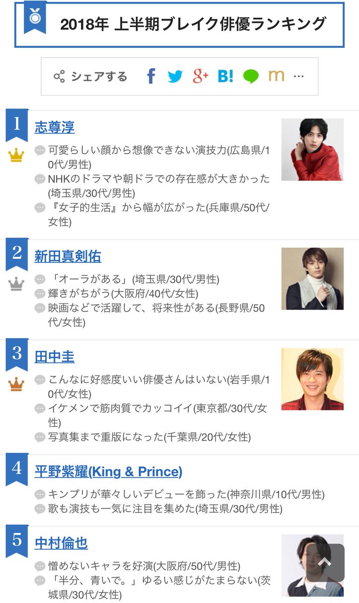 のび 18年 上半期ブレイク俳優ランキング発表されましたが いやちょっと 林遣都どこだよ おっさんずラブ