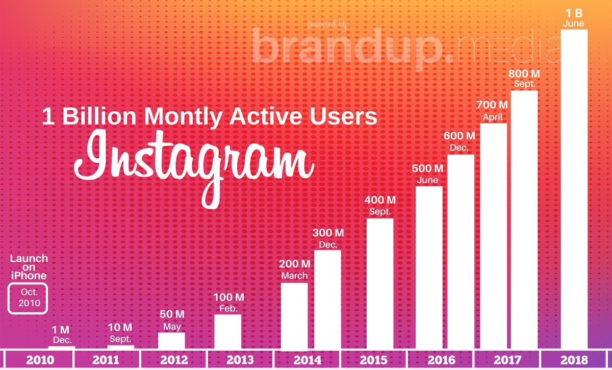 Hot In Social Media on X: "The History of @instagram's 1 Billion Monthly Active Users Milestone (Infographic) 🔥 via @brandupmedia #instagram #billion #1billion #users #milestone #socialmedia #marketing https://t.co/EEJAHW627E" / X