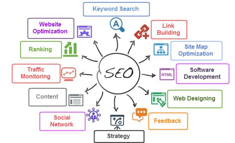 FannyHeuck's tweet photo. #SEO is more than just keywords or #linkbuilding. It encompasses #ContentMarketing creation and distribution, website optimization and #UX. https://t.co/KkwqRMcgNj
