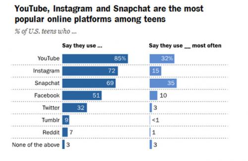 Réseaux sociaux : Facebook n'est plus l'idole des jeunes limportant.fr/infos-tech/7/4… #Tech