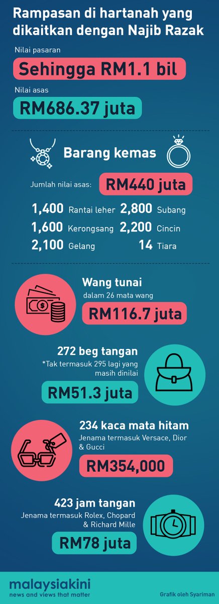 [INFOGRAFIK] Rampasan di kediaman yang dikaitkan dengan Najib. 
malaysiakini.com/news/431491